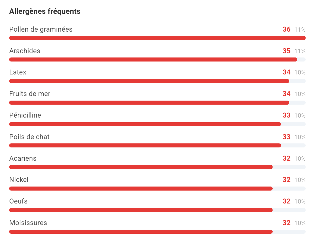 Allergènes les plus fréquents